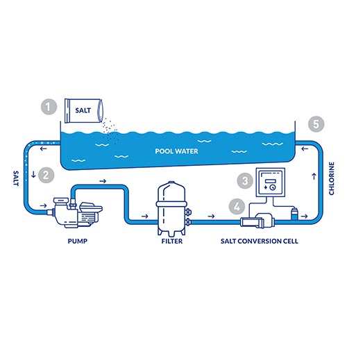 Hayward système au sel Aquarite Tcell 9 AQR9XLCUL — Chimie | Destination Piscine Aide St-Bruno